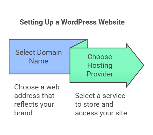 How To Make a WordPress Website (Beginners Tutorial) - visual selection (1)