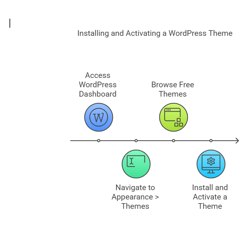 How To Make a WordPress Website (Beginners Tutorial) - visual selection (3)