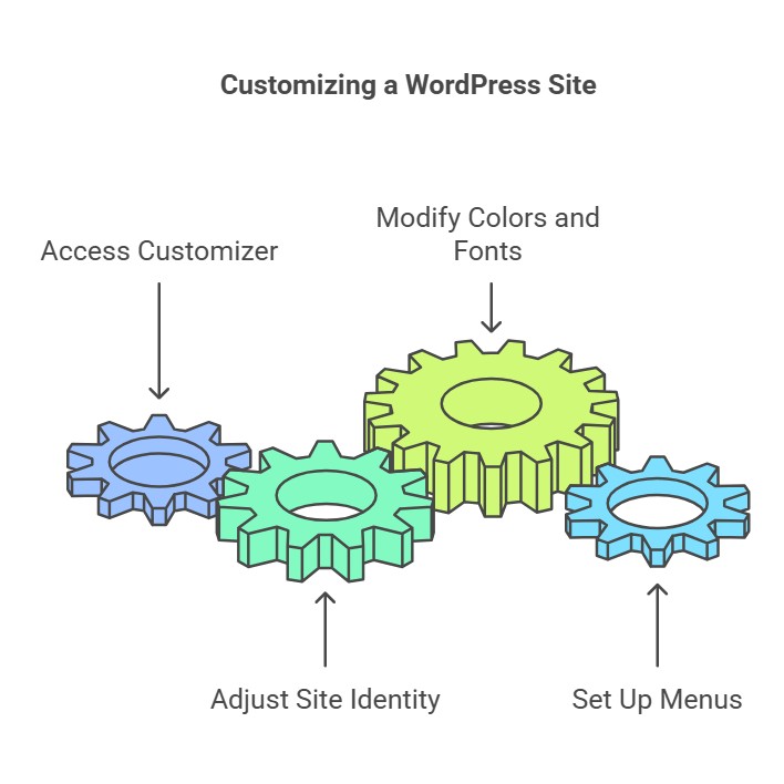 How To Make a WordPress Website (Beginners Tutorial) - visual selection (4)