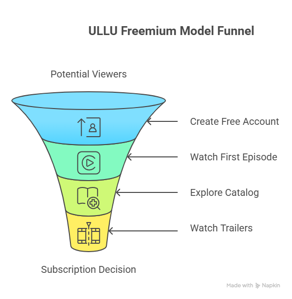 Is ULLU Really Free?