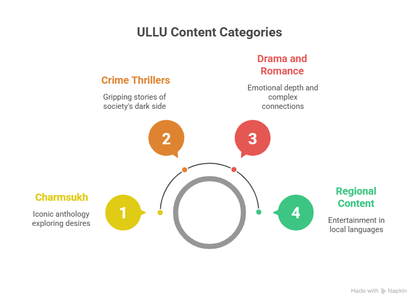 Top ULLU Categories to Explore